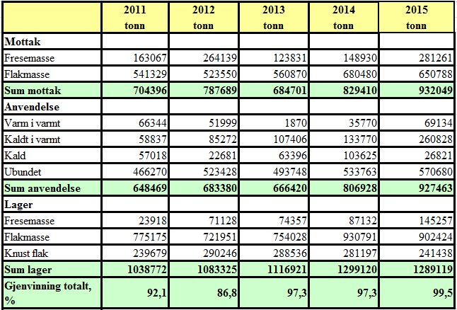 Årsrapport 2015 Side 6 av 20 Tabell 2.