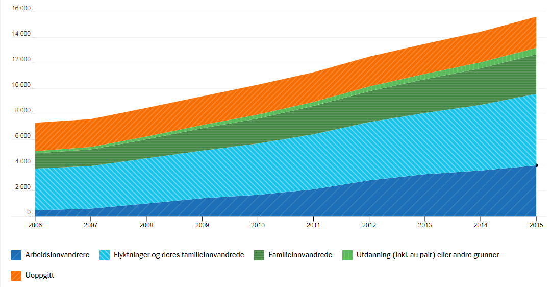 Opplands befolkning i 2015, hvorav de to største innvandrergruppene representert er arbeidsinnvandrere (3 894 personer) og flyktninger og deres familiegjenforente (5 606 personer).