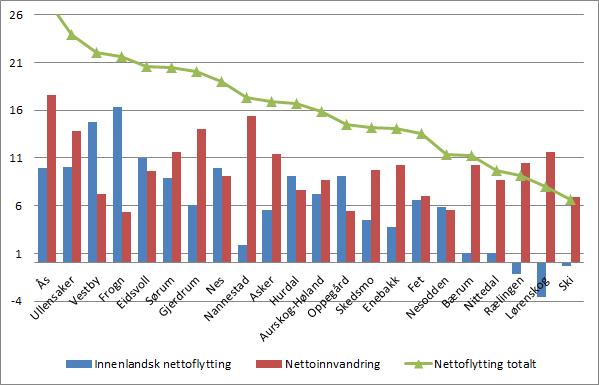 Figur 15: Innenlands nettoflytting, nettoinnvandring og nettoflytting totalt i 2011, per 1000 middelfolkemengde.