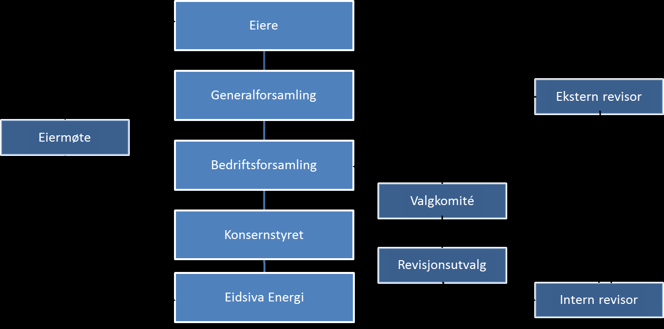 2 Konsernets styrende organer 2.1 Roller og ansvar 2.1.1 Eiere og eiermøter Konsernets eiere har undertegnet en aksjonæravtale med varighet til og med 2036.