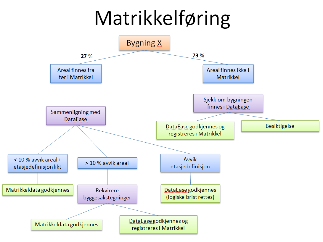 Drøfting Kommunens eksisterende takstgrunnlag inneholder 1 099 færre bebygde eiendommer enn det er registrert i Matrikkel.