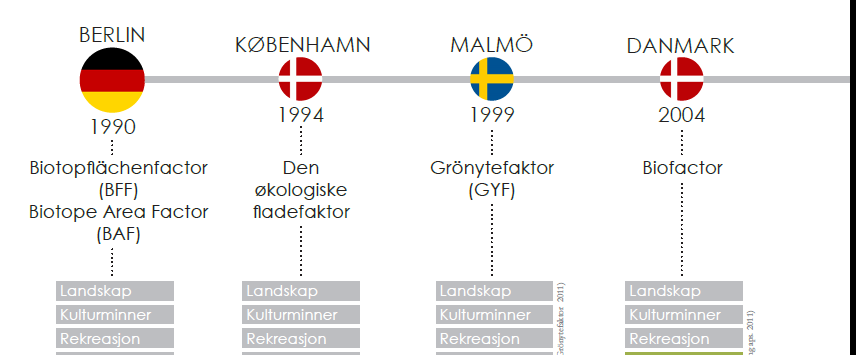 Fokus; hvilke grønne verdier og funksjoner skal metodene ivareta?