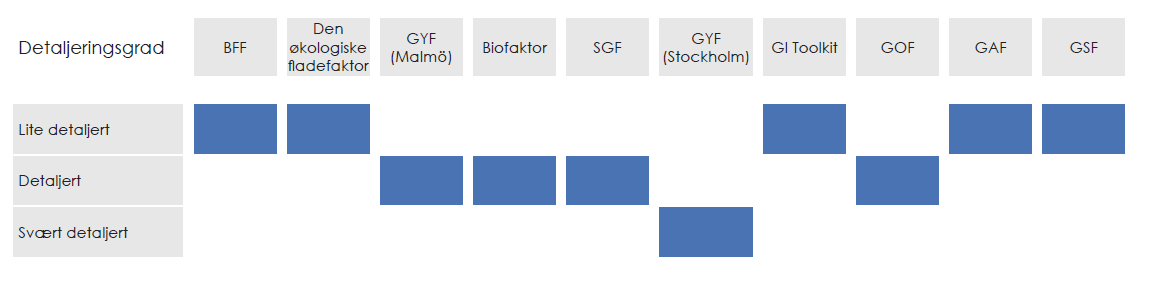 Hvilke faktorer/ delfaktorer inngår? Mange av faktorene stammer fra BFF, Men noen har helt egne faktorer; Biofaktor, SGF. NB.