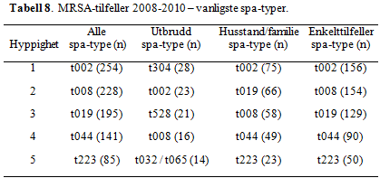 MRSA i Norge 2008-2010 Spa-typer alle tilfeller 144 av de 312 unike spa-typene har kun påvist en person