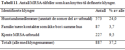 MRSA i Norge 2008-2010 Husstand/familie