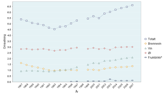 Uviklingen av de regisrere alkoholkonsume i Norge Figur.