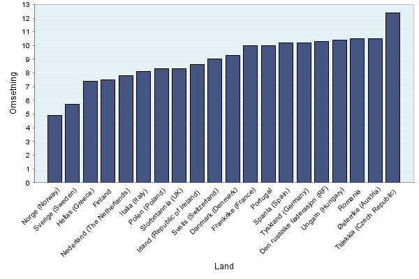 . Alkoholkonsum i Norge Omfange av alkoholbruken gjør a vi kan kalle de samfunnes sørse rusproblem (NOU 003:4).