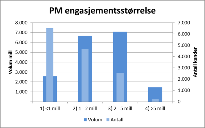 Engasjementstørrelse Engasjementsstørrelse Kommentarer 27 engasjementer over kr 25 mill og kun 2 over kr.