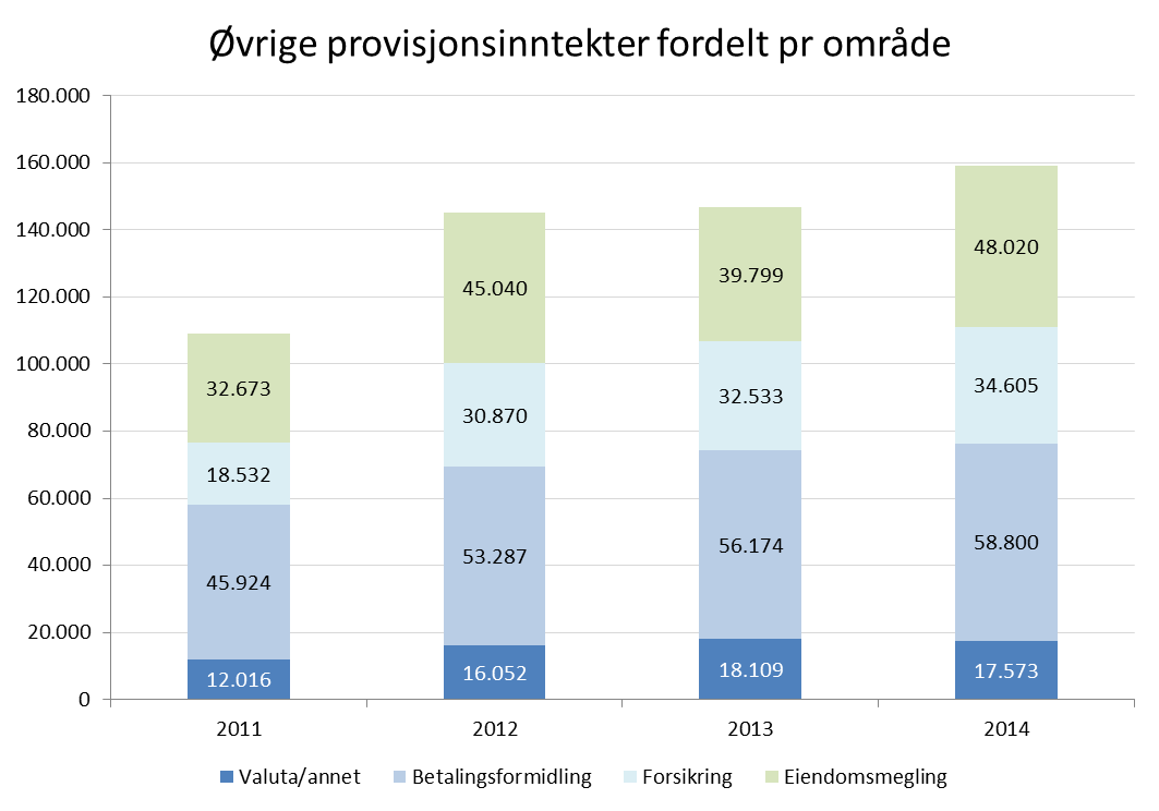 Økning i øvrige provisjonsinntekter eksl SpareBank 1