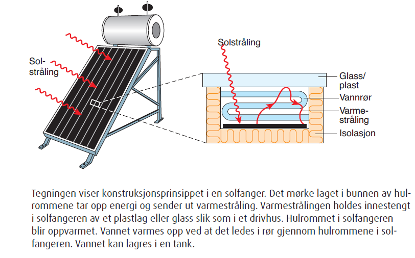 Solfanger Solfangeren utnytter energien fra solen direkte, ved at den absorberer strålingen.