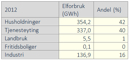 Elektrisitet (temperaturkorrigert) * Av