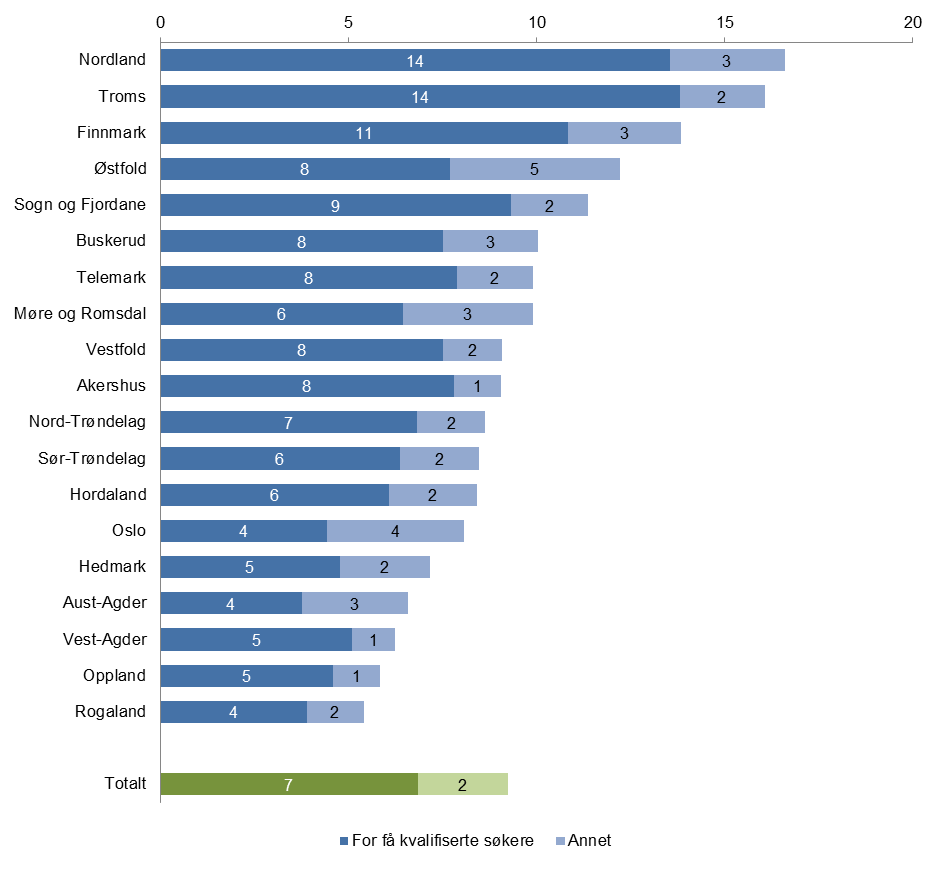 2.6 Årsak til rekrutteringsproblemer fylkesoversikt Hovedårsaken til rekruteringsproblemene for hele landet er for få kvalifiserte søkere.