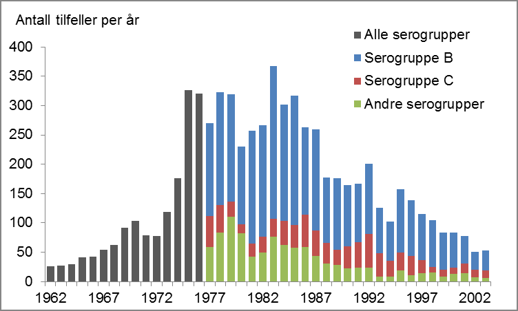 Tilfeller av meningokokksykdom i Norge