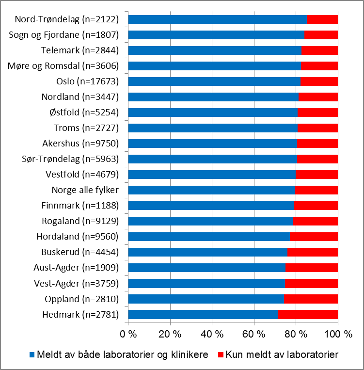 Meldingsdekning MSIS 2007-2014 etter den smittedes