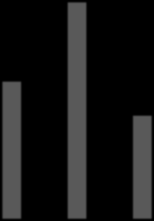 Antall lesertilfeller (NRO) Andelen lest (RES) 6,0 5,0 4,0 3,0 2015/1 2016/1 5,7 3,6 3,7 5,5 2,7 2,7 0,9 0,8 0,7 0,6 0,5 0,4 2015/1 2016/1 0,61