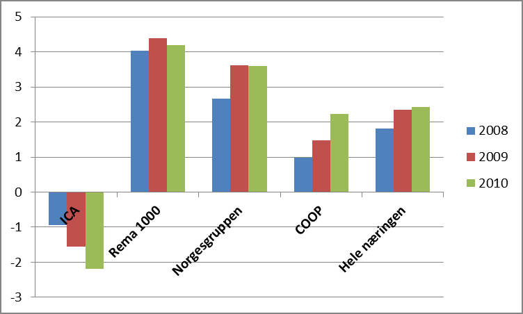 Figur 1. Paraplykjedenes marginer. EBIT-resultat 2008, 2009 og 2010. Beregningene viser at markedsleder Norgesgruppen fra en margin på ca.