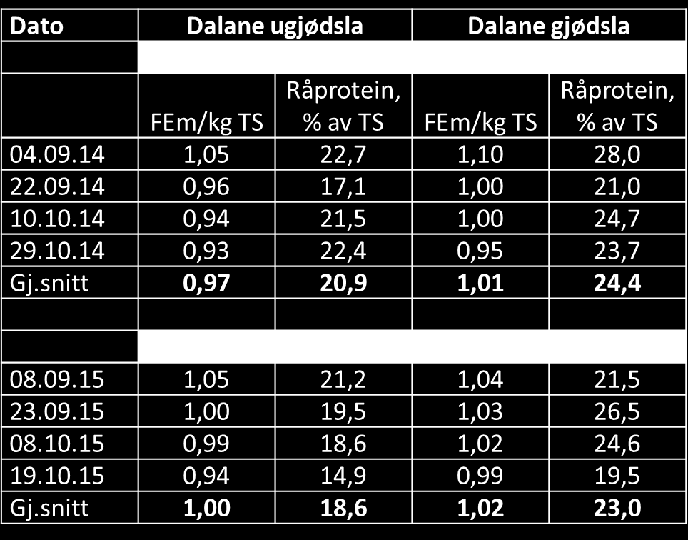 Råproteininnhold i gras. Tabell 2. Kvalitet av beitegras i Dalane, Fem/kg TS, for fire ulike tidspunkt.