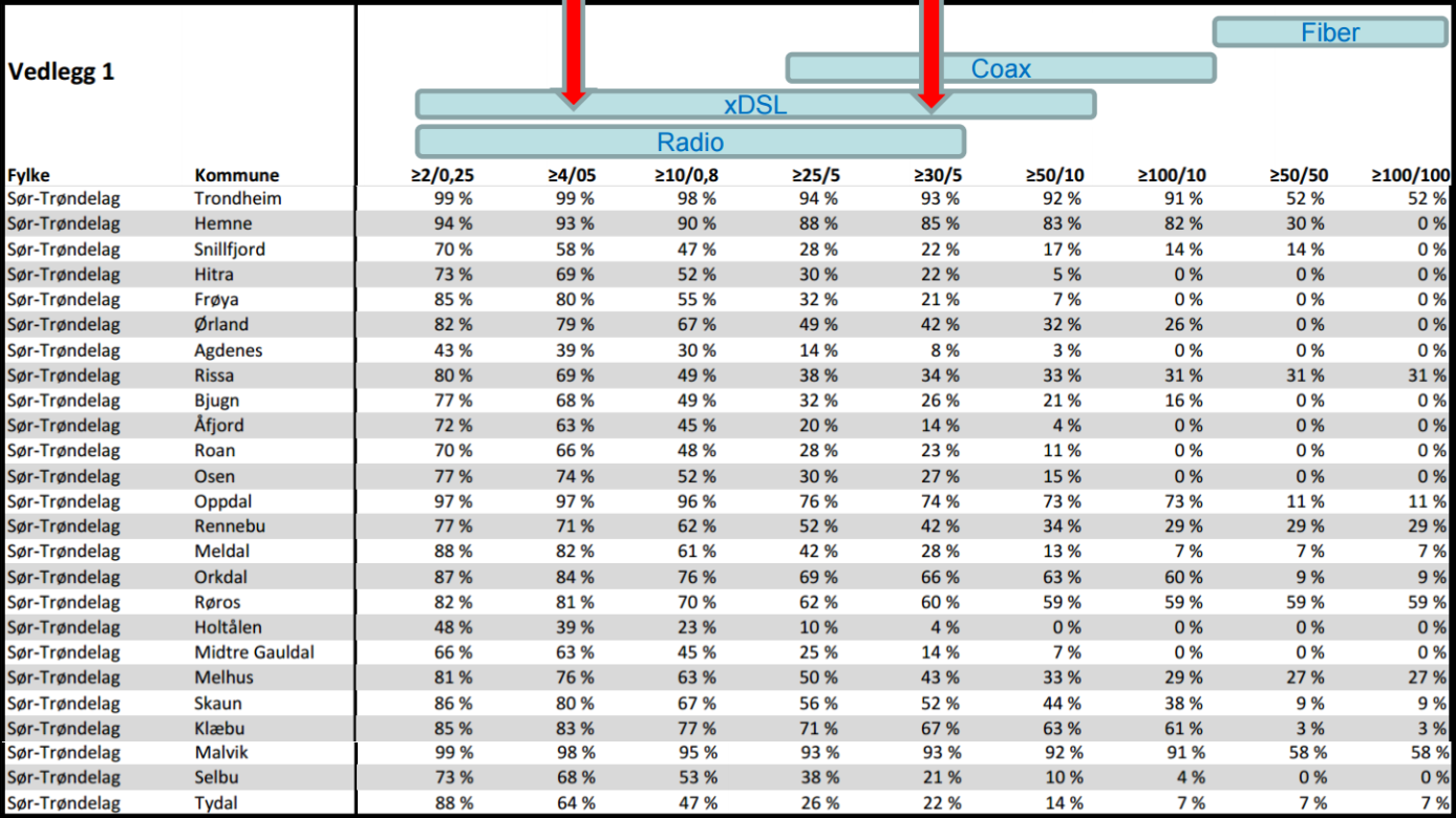 Bredbåndsdekning i Sør-Trøndelag status pr sept 2015 dekning ekskluderer satellitt og mobilt bredbånd Om vi tar utgangspunkt i NGA (30Mbit/s), og de kapasitetsmålene vi har satt for