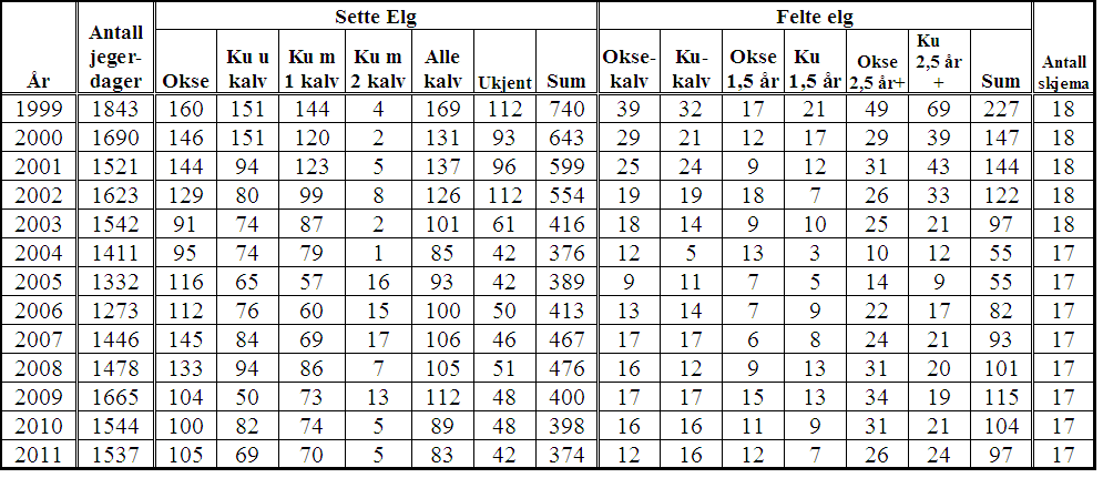 Side 6 av 13 Søndre Land Viltlag Vest Rådata fra Sett elg. Disse finnes også på www.hjortevilt.