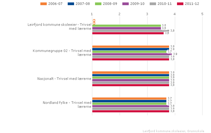 Leirfjord kommune skoleeier Sammenlignet geografisk Fordelt på periode Offentlig Trinn