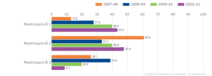 Leirfjord kommune skoleeier Fordelt på periode Offentlig Trinn 5 Begge kjønn Grunnskole Vurdering Det ble ikke gjennomført nasjonale prøver i engelsk. 1.3.6. Nasjonale prøver engelsk ungd.