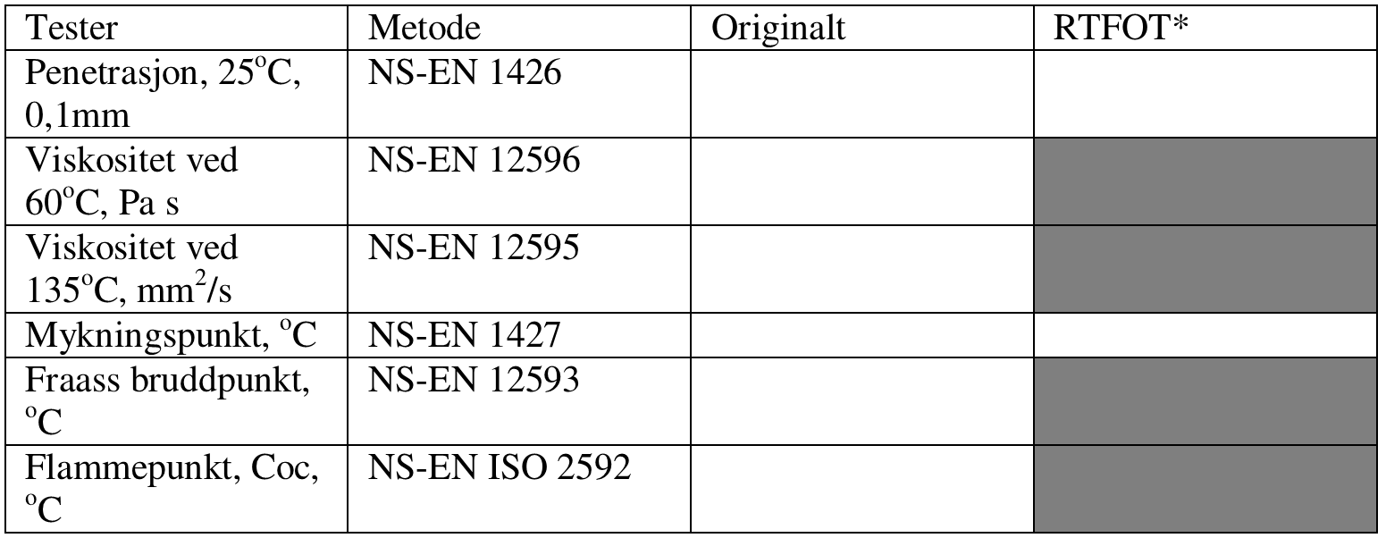 Tabell JHA2.B2.2: Minimumskrav til bindemiddel ved valgt temperatur Tabell JH2A.B2.3: Tilleggsinformasjon for polymermodifisert bitumen (PMB) Her gjelder følgende krav: Elastisk tilbakegang 70% og lagringsstabilitet mykningspunkt maksimalt 5 C.