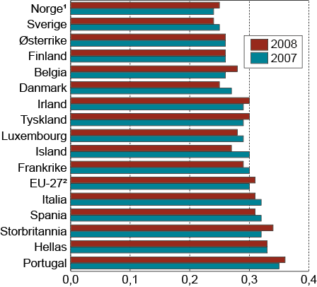 Figur 5.4 Fordelingen av husholdningenes disponible inntekt i 2007 og 2008 per forbruksenhet i EU-27 1 og for enkelte land i Europa i 2007 og 2008. Målt ved Ginikoeffisienten.