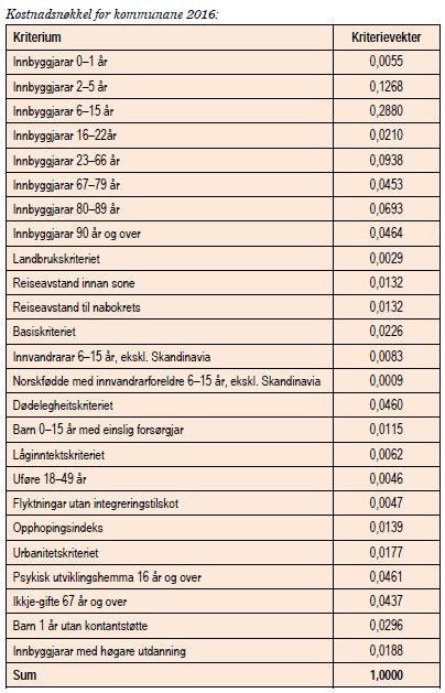 Utgiftsutjevning Omfatter barnehage, grunnskole, primærhelse, sosiale tjenester, eldreomsorg og administrasjon (velferdstjenester)