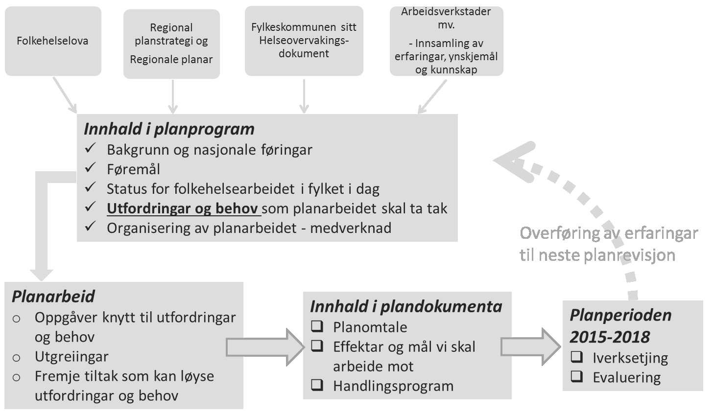 Side 3 av 7 2.3 Metode og modell for planarbeid Modellen nedanfor viser korleis ulike element vert trekt inn i arbeidet med fokehelseplanen, og korleis fasane i arbeidet med innhald er lagt opp.