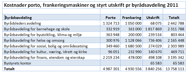 Gevinstidentifisering SvarUt Bergen kommune Tabellen