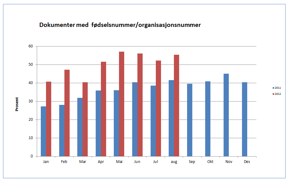 Noen forutsetninger Innføring av elektronisk arkiv/elektronisk godkjenning hvis ikke manuell