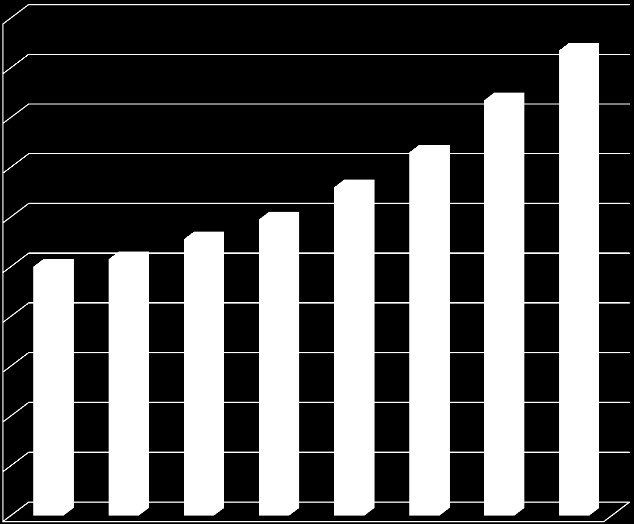 Få selskaper er bevisst på hvor inntektene kommer fra Salg / profitt 200 180 160 140 120 100 80 60 40 20 Proaktiv og radikal innovasjonstrategi Strategi som