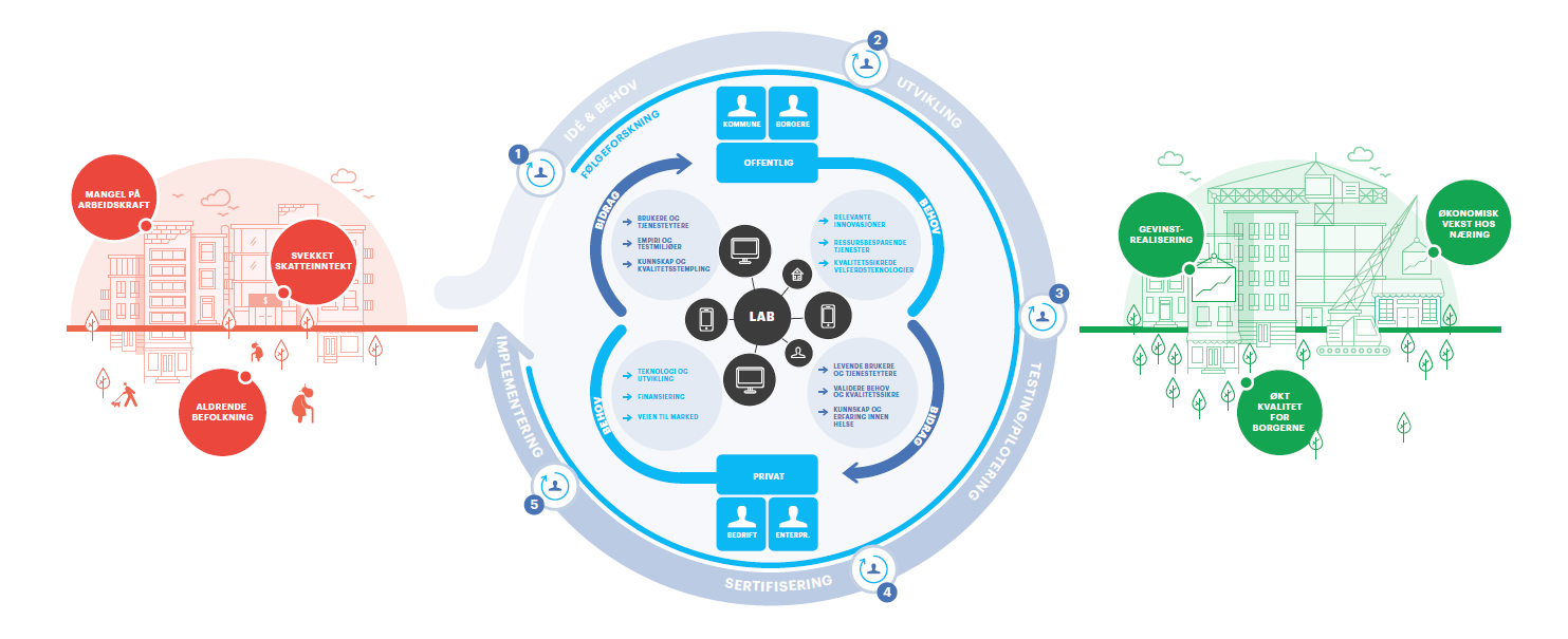 Norwegian Smart Care Lab - Living Lab