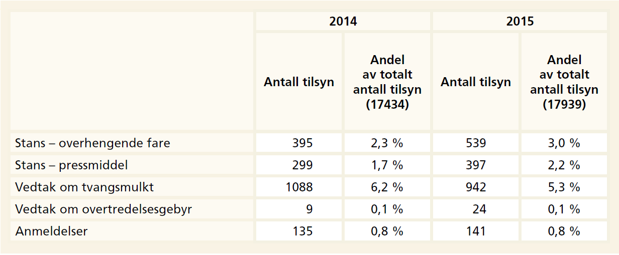 Arbeidstilsynets bruk av reaksjoner