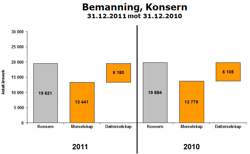 Bemanningen i konsernet ble redusert med 263 årsverk i forhold til samme periode i fjor. Marked og utvikling per segment POST Segmentet består av brevprodukter, banktjenester og dialogtjenester.