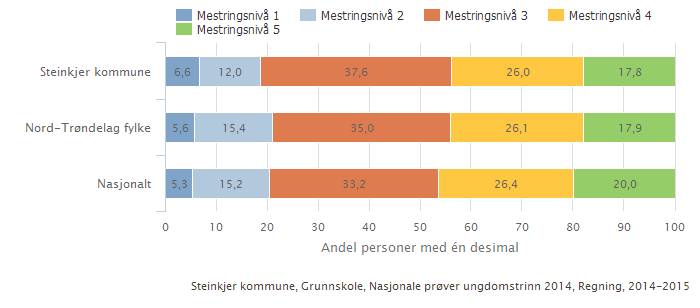 Resultatene på 9. trinn i 2014 i Steinkjer er på nivå med landsgjennomsnittet Nasjonale prøver for 9. trinn gjennomføres bare i lesing og regning. Resultatene for 9.