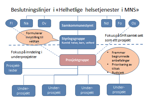 Figur 6.1 Styringsstruktur for samhandlingsprosjektet Helhetlige helsetjenester i Midtre Namdal.