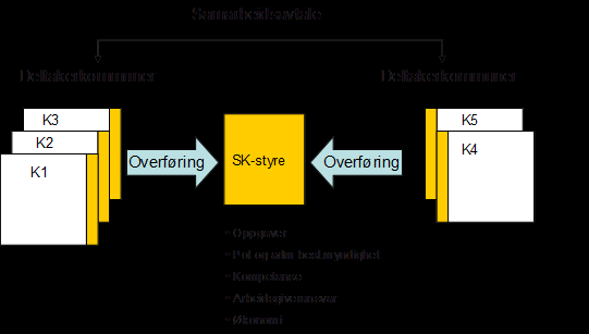 Prinsippskisse SK Figur 8.2 Organisering etter samkommuneprinsipp. Kommunene K1-K5 inngår avtale om overføring av oppgaver, inkl.