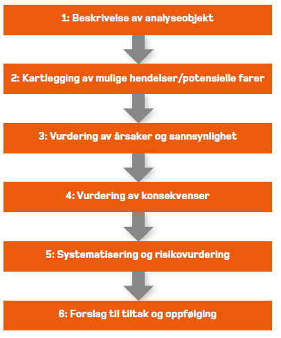 6. ROS- analyse 6.1 Formålet med ROS-analysen Ved utarbeidelse av planer for utbygging stiller plan- og bygningsloven krav til at det skal utarbeides ROSanalyse for planområdet ( 4-3).