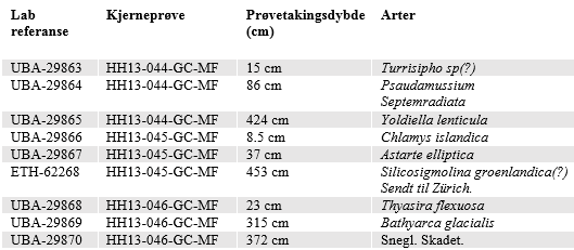 Tabell 3.3: Skjell, skjellfragmenter og foraminifer samlet for radiokarbon datering. 3.2.8.