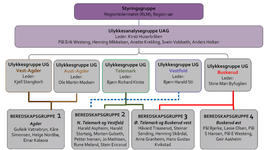 Side 12 ulykkesgruppene, men har i tillegg med medisinsk kompetanse. Legen bidrar med tolkning av tilgjengelig informasjon om trafikantenes tilstand (ruspåvirkning, sykdomstilstand m.m.) og vurderer hvor vidt dette var en medvirkende årsak til ulykken eller skadeomfanget.