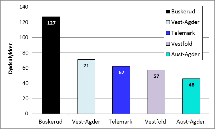 Side 16 Region Figur 2.3: Gjennomsnittlig antall dødsulykker pr.