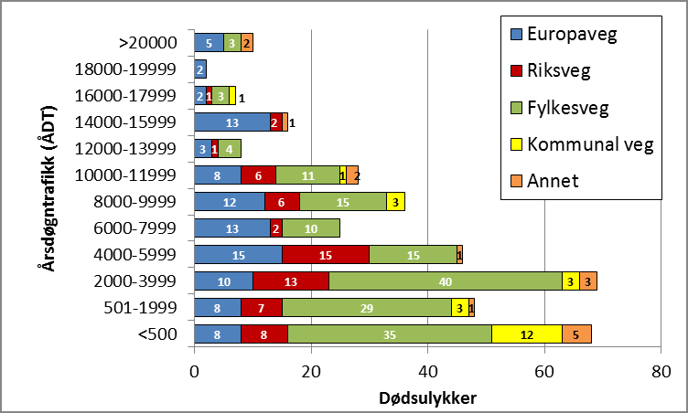 Side 47 Trafikkmengde (ÅDT) Årsdøgntrafikk (ÅDT) er summen av antall kjøretøy som passerer et punkt på en vegstrekning (for begge retninger sammenlagt) gjennom året, dividert på årets dager. Figur 5.