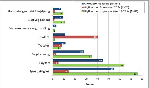 Side 73 De unge førerne skiller seg ut på flere av de medvirkende faktorene til ulykkene de er med på å utløse. I figur 6.21 har vi plukket ut noen av disse. Figur 6.