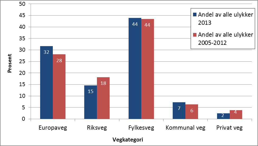 Side 91 13 av ulykkene skjedde på europaveg, 6 på riksveg, 18 på fylkesveg, og 3 på kommunal veg. 1 av ulykkene skjedde på gang-/sykkelveg, jf. figur 5 under.