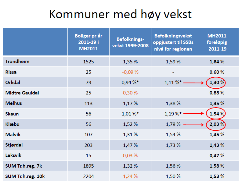 9 Utarbeidet av Trondheimsregionen