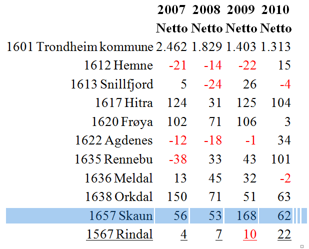 Befolkningens aldersfordeling 2008 Orkdalsregionen 11 Utarbeidet for