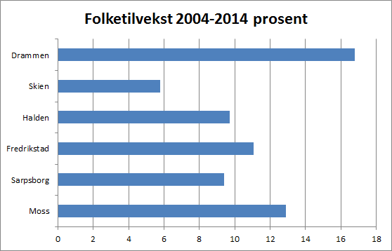 4 BEFOLKNINGSDATA I dette kapittelet beskrives befolkningens alderssammensetning og familiemønster samt innvandrerbefolkningen for hele kommunen på et lavt geografisk nivå.