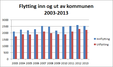 Figuren under viser at kommunen har større innflytting enn utflytting.