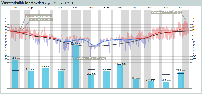 Figur 3 Værstatistikk for perioden August 2013 Juli 2014 på Hovden (Kilde: Meteorologisk institutt).